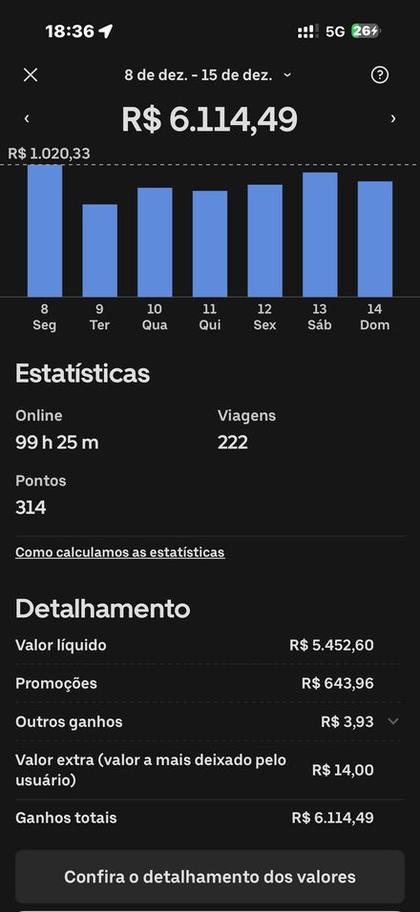 Print real do app Uber: R$6.114,49 em uma semana, 222 viagens e 99h25m online